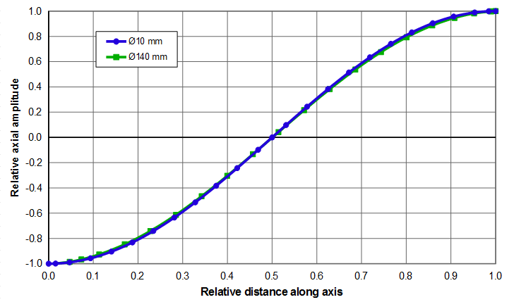 图 — 典型声学材料(细线波速 = 5100 m/sec,泊松比 = 0.33)20 kHz 谐振器的相对轴向振幅 — 相对距离