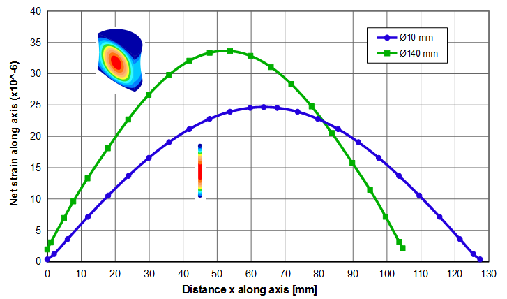 图 — 典型声学材料(细线波速 = 5100 m/sec,泊松比 = 0.33)20 kHz 谐振器在 1 微米(峰值)下的净应变
