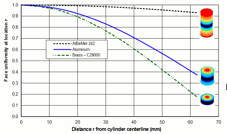各种材料的 20 kHz Ø125 mm 无外形圆柱的超声振幅均匀性