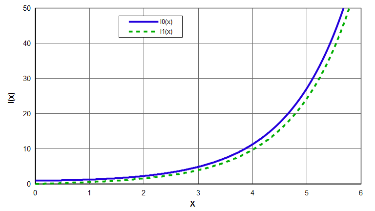 图 — 修正贝塞尔函数 — I0(x) 与 I1(x)