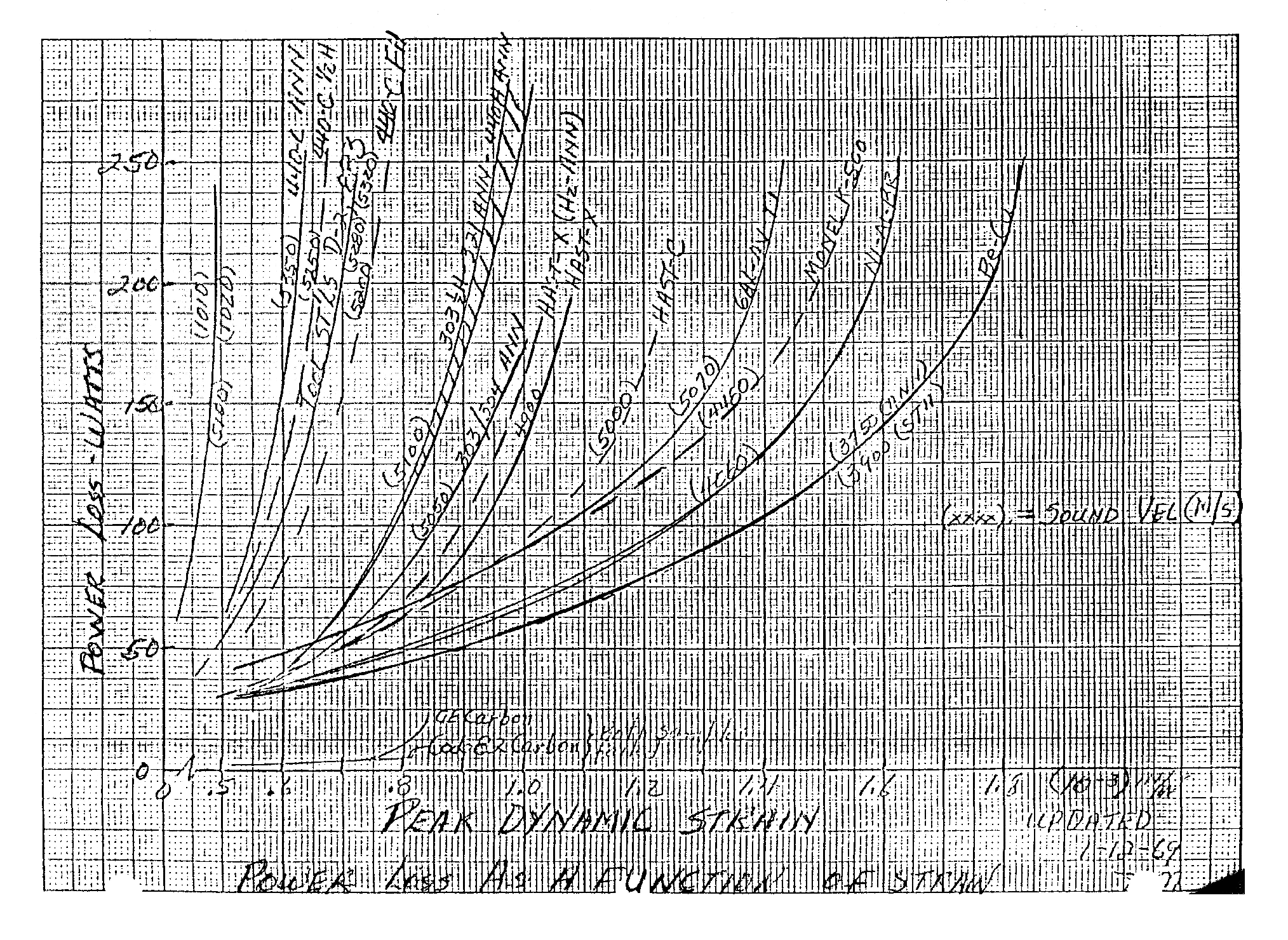 图 - 15 kHz 下声学材料的超声功率损耗