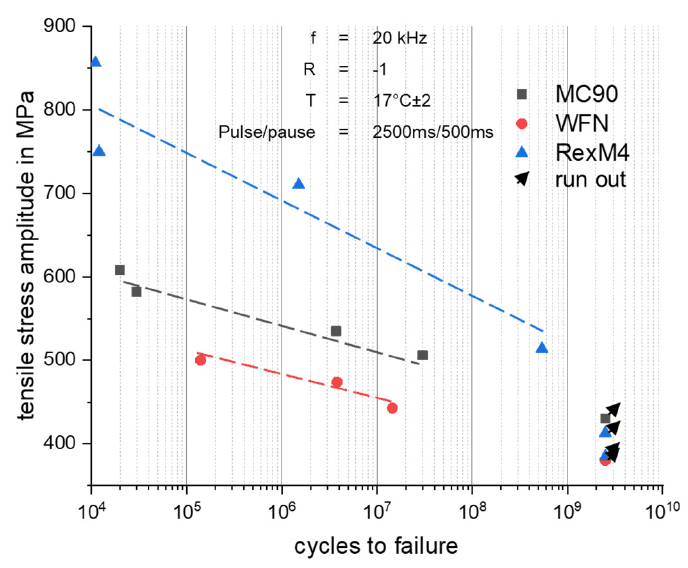 图 15. Ferro-Titinat WFN、CPM Rex M4、MC90 — 20 kHz 疲劳试验结果